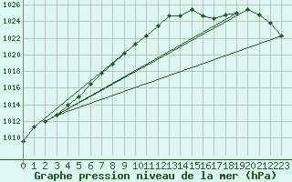 Courbe de la pression atmosphrique pour Baltasound