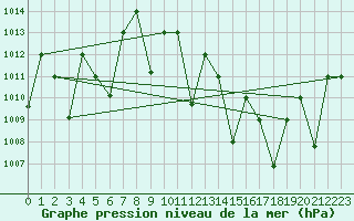 Courbe de la pression atmosphrique pour Adrar