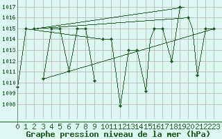 Courbe de la pression atmosphrique pour Cardak
