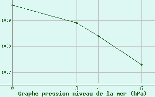 Courbe de la pression atmosphrique pour Ogulin