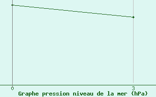 Courbe de la pression atmosphrique pour Majene