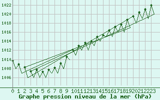 Courbe de la pression atmosphrique pour Sogndal / Haukasen
