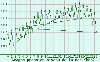 Courbe de la pression atmosphrique pour Luxembourg (Lux)