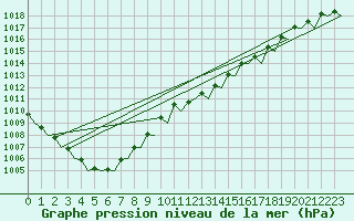 Courbe de la pression atmosphrique pour Vlissingen