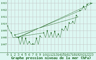 Courbe de la pression atmosphrique pour Ibiza (Esp)