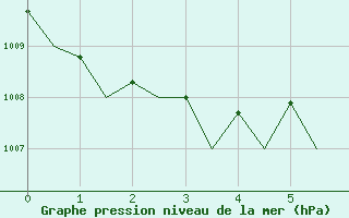 Courbe de la pression atmosphrique pour Schleswig-Jagel