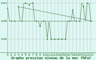 Courbe de la pression atmosphrique pour Kharkiv