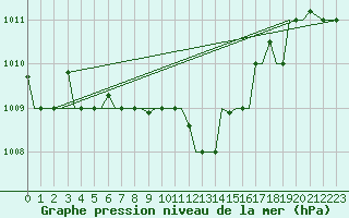 Courbe de la pression atmosphrique pour Uralsk