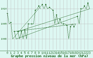 Courbe de la pression atmosphrique pour Ibiza (Esp)