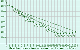 Courbe de la pression atmosphrique pour Rorvik / Ryum