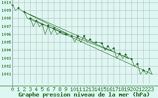 Courbe de la pression atmosphrique pour Platform K14-fa-1c Sea