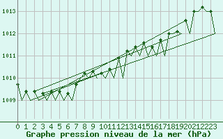 Courbe de la pression atmosphrique pour Platform J6-a Sea