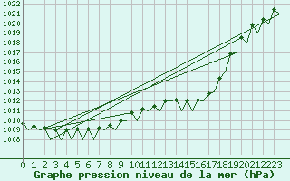 Courbe de la pression atmosphrique pour Hannover