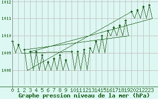 Courbe de la pression atmosphrique pour Helsinki-Vantaa