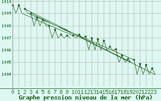 Courbe de la pression atmosphrique pour Mehamn