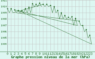 Courbe de la pression atmosphrique pour Waddington