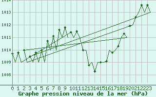 Courbe de la pression atmosphrique pour Lugano (Sw)