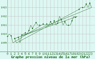 Courbe de la pression atmosphrique pour Frankfort (All)