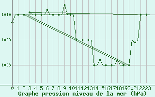 Courbe de la pression atmosphrique pour Trabzon
