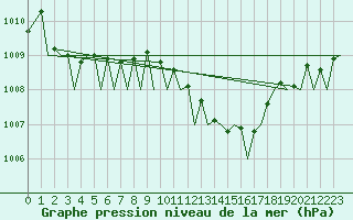 Courbe de la pression atmosphrique pour Duesseldorf