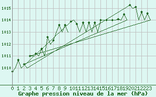 Courbe de la pression atmosphrique pour Maastricht / Zuid Limburg (PB)
