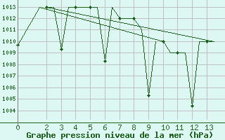 Courbe de la pression atmosphrique pour Hyderabad Airport