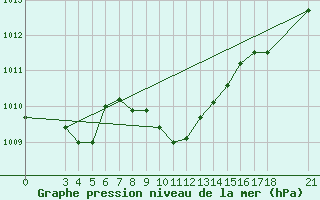 Courbe de la pression atmosphrique pour Akhisar