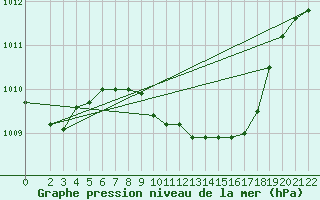 Courbe de la pression atmosphrique pour Kikinda