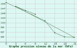 Courbe de la pression atmosphrique pour Segeza