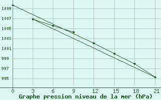 Courbe de la pression atmosphrique pour Novo-Jerusalim