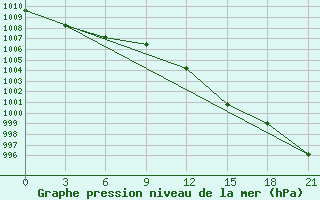 Courbe de la pression atmosphrique pour Vyborg