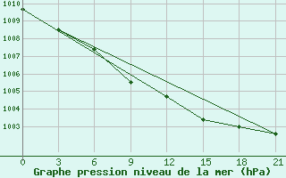 Courbe de la pression atmosphrique pour Volodymyr-Volyns