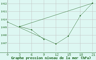 Courbe de la pression atmosphrique pour Nizhny-Chir