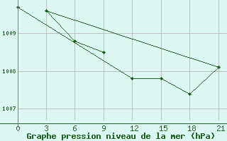 Courbe de la pression atmosphrique pour Sluck