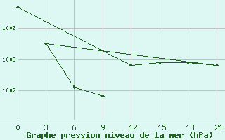 Courbe de la pression atmosphrique pour Saran-Paul