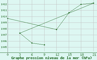 Courbe de la pression atmosphrique pour Kaliningrad