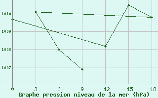 Courbe de la pression atmosphrique pour Padang / Tabing