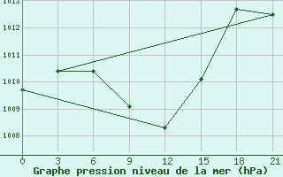 Courbe de la pression atmosphrique pour Tulga Meydan