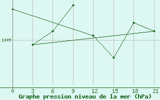 Courbe de la pression atmosphrique pour Syros