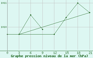 Courbe de la pression atmosphrique pour Sumy