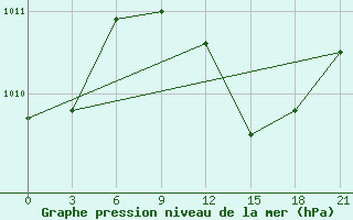 Courbe de la pression atmosphrique pour Levitha