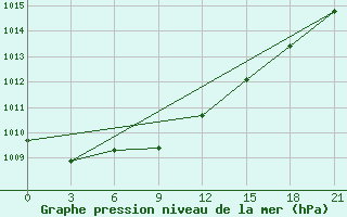 Courbe de la pression atmosphrique pour Kudymkar