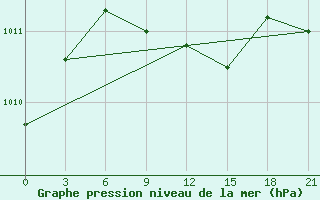 Courbe de la pression atmosphrique pour Kondopoga