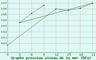 Courbe de la pression atmosphrique pour Qyteti Stalin