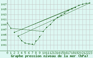 Courbe de la pression atmosphrique pour Waddington