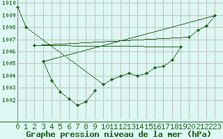 Courbe de la pression atmosphrique pour Ernage (Be)