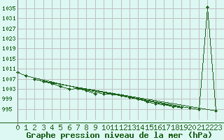 Courbe de la pression atmosphrique pour Aviemore