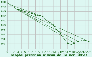 Courbe de la pression atmosphrique pour Eskdalemuir