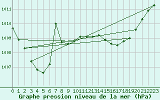 Courbe de la pression atmosphrique pour Valleroy (54)