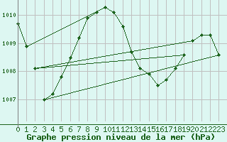 Courbe de la pression atmosphrique pour Maopoopo Ile Futuna